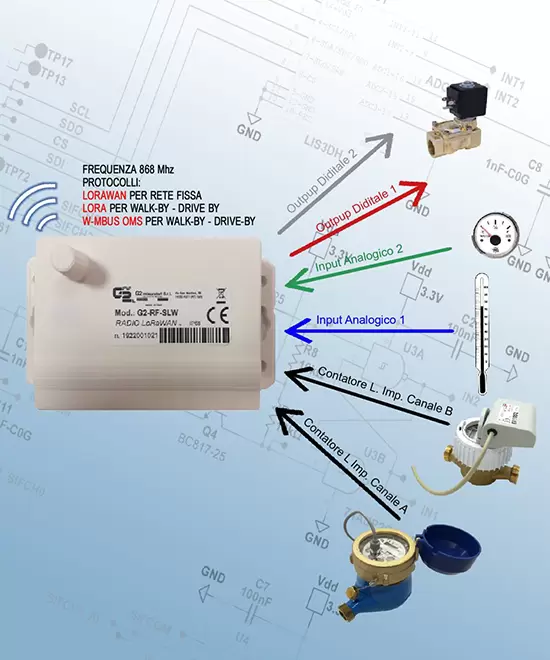 Contatori acqua: Modulo radio mod. G2-RF-SLW con protocollo LoRaWAN per rete fissa e LoRa per Wlak-by/Drive-by e modulo radio mod. G2-RF-WMB frequenza 868 Mhz con protocollo W-Mbus OMS per Walk-by/Drive-by.